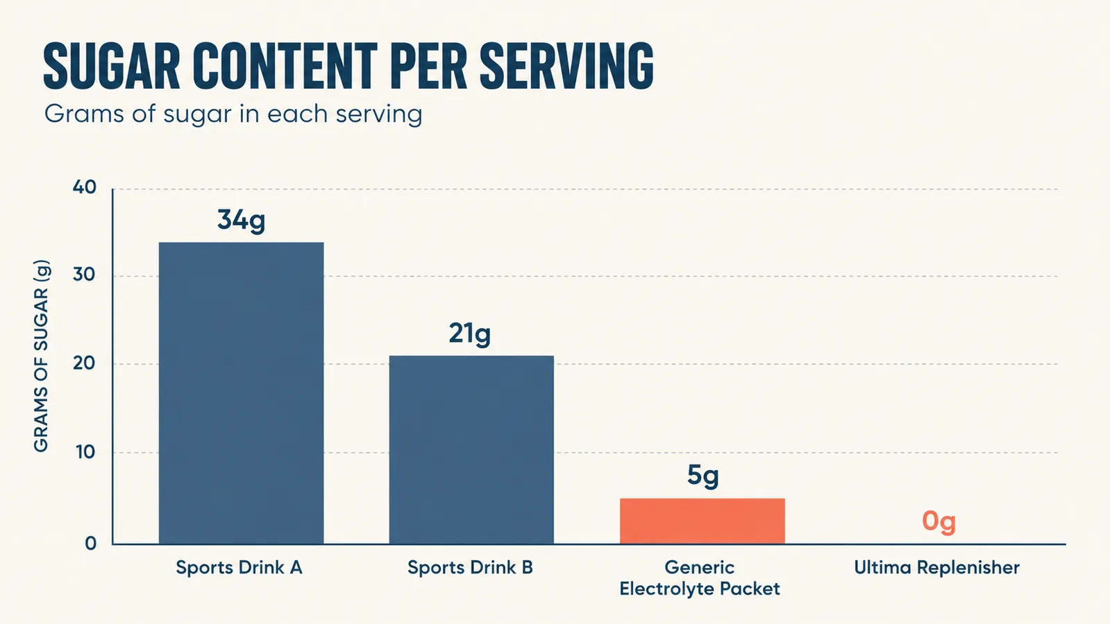 Side-by-side sugar comparison chart showing 34g sugar in a sports drink versus 0g in electrolyte powder