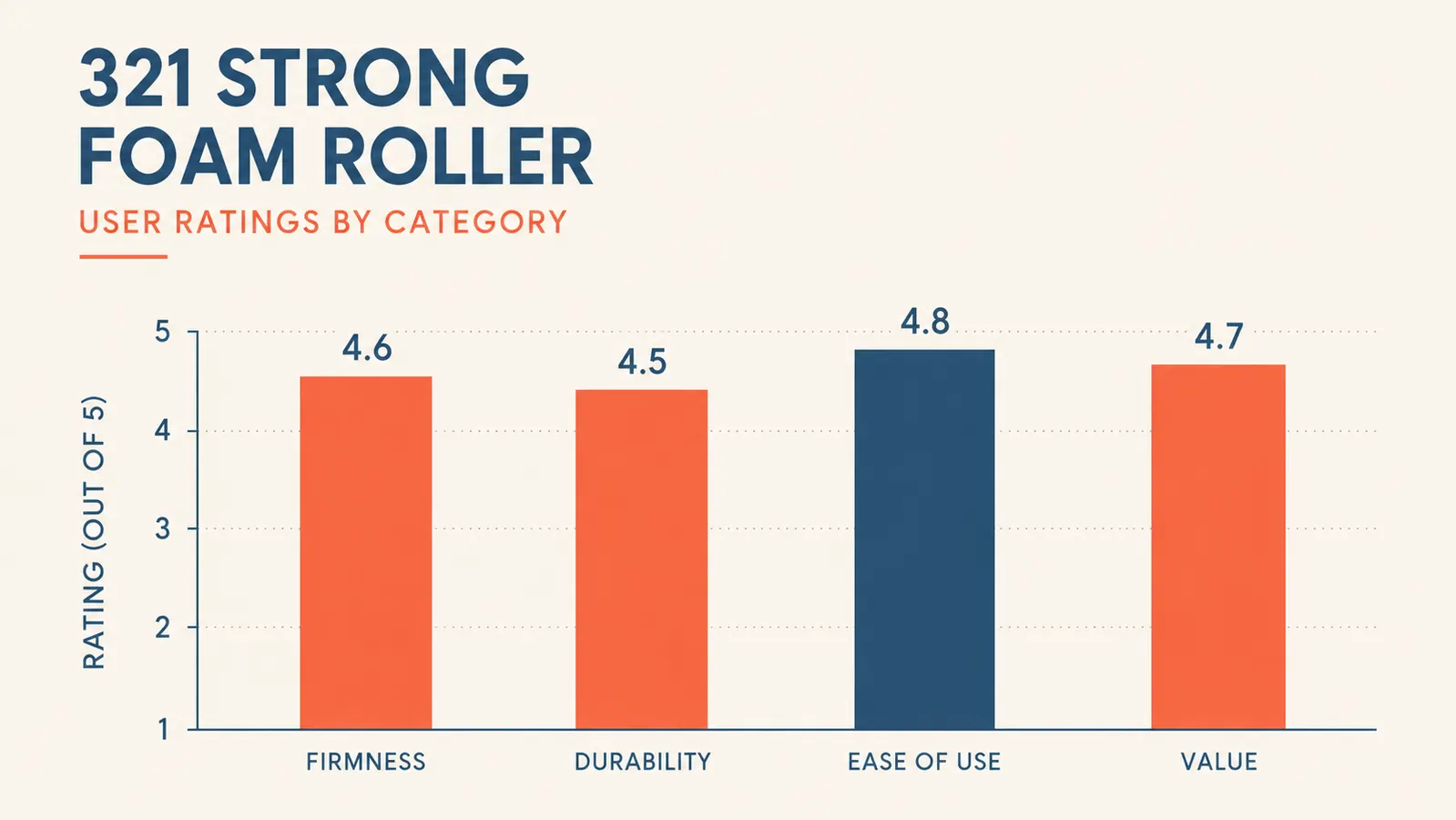Chart showing soreness level decrease over eight months of foam roller use, from a scale of 8 down to a 3