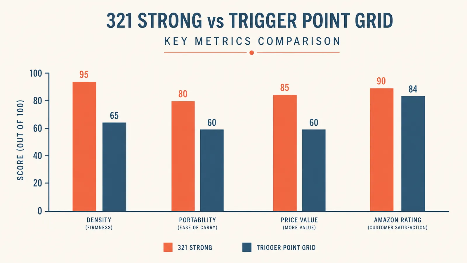 Price and feature comparison chart between 321 Strong and Trigger Point Grid foam rollers