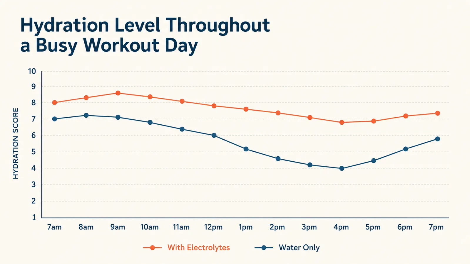 Simple chart showing hydration timeline across a busy workout day from morning to evening