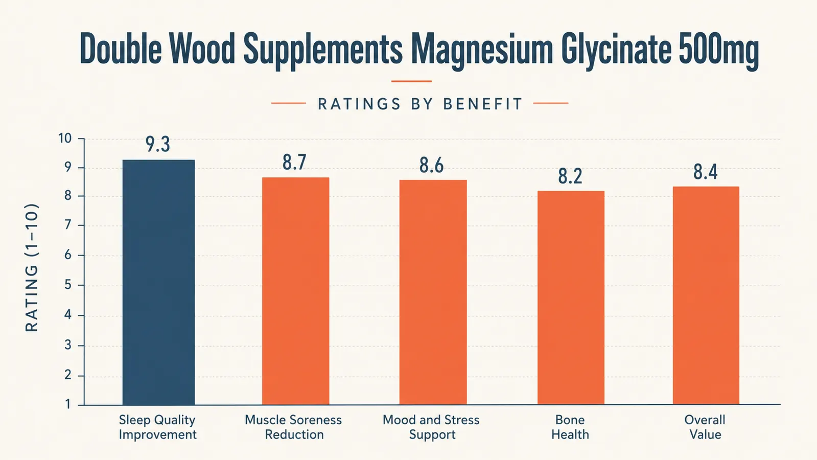 Comparison chart showing 500mg magnesium glycinate label claim versus actual elemental magnesium content in milligrams