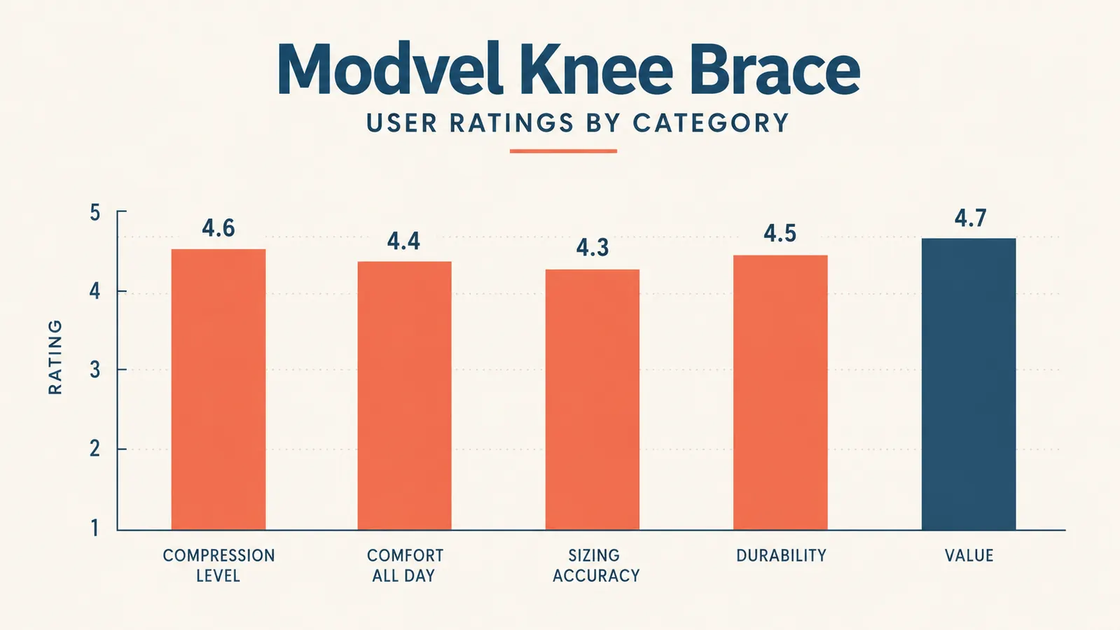 Chart showing daily steps and knee discomfort rating over eight weeks of wearing the Modvel brace