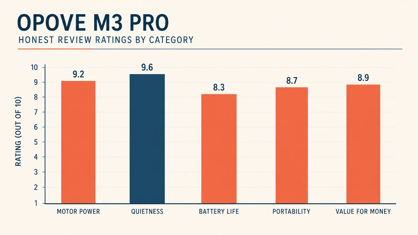Chart showing Opove M3 Pro 2 battery drain at each of the five speed settings