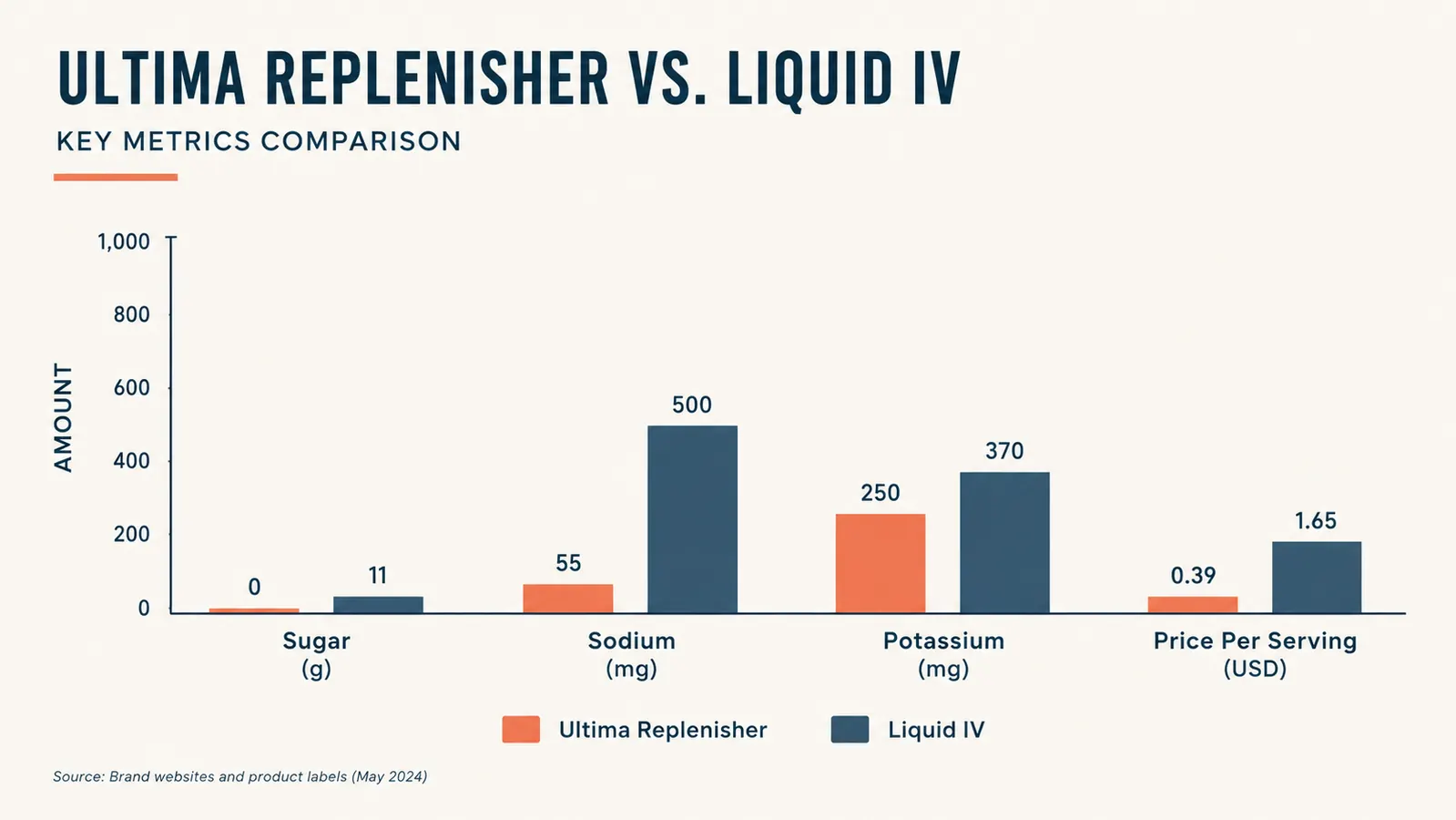 Comparison chart showing sugar content, calories, and electrolyte counts for two products